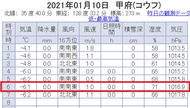 令和3年1月10日（日）の山梨県甲府市の朝の気温