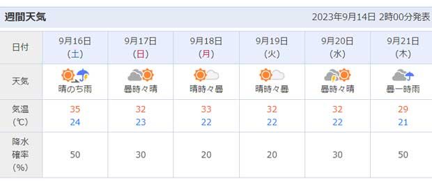 2023年9月中旬　山梨県甲府市　気温30℃以上の日が続きます。