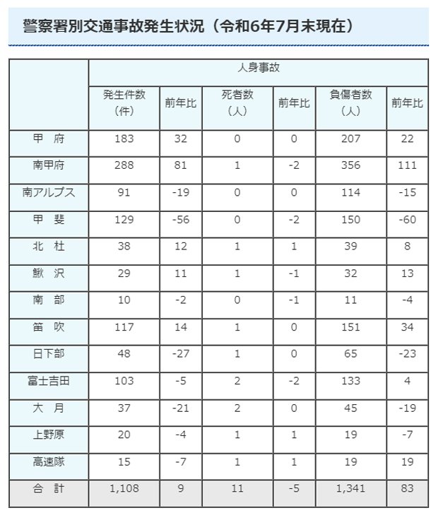 山梨県警察署別交通事故発生状況（令和6年7月末現在）