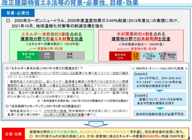 2025年4月改正建築物省エネ法等の背景・必要性、目標・効果