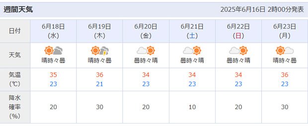 2025年6月　山梨県甲府市　週間天気予報