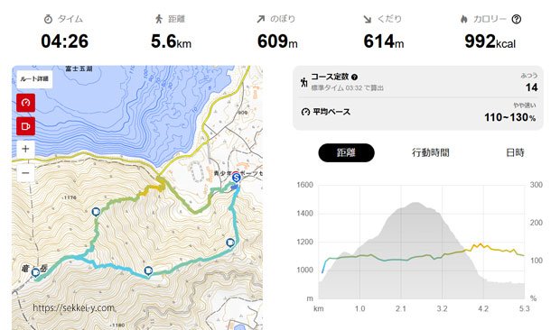 竜ヶ岳ダイアモンド富士　コース