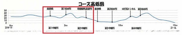 第23回南部町駅伝・マラソン大会　高低差