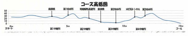 第22回南部町駅伝・マラソン大会　高低差