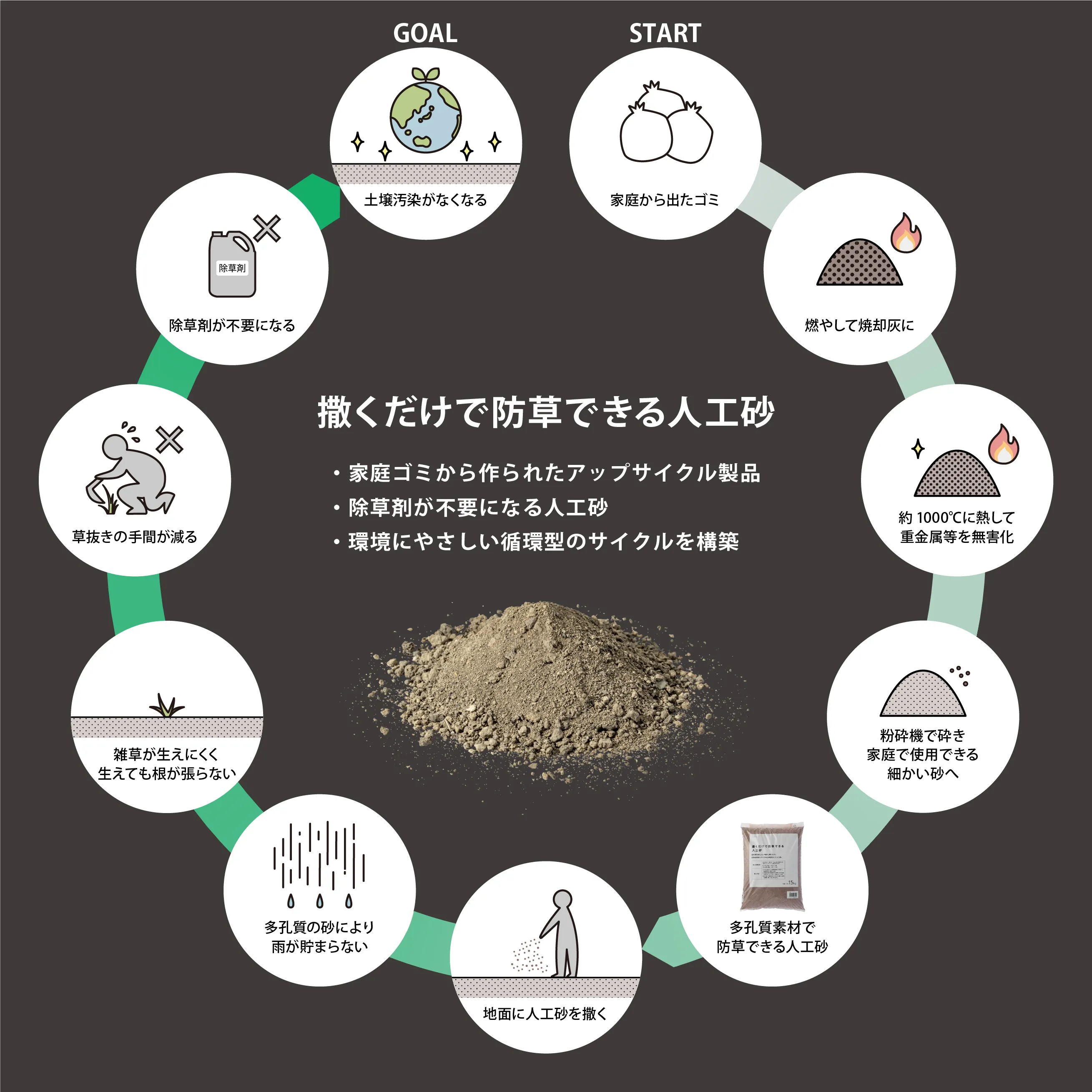 防草　人工砂