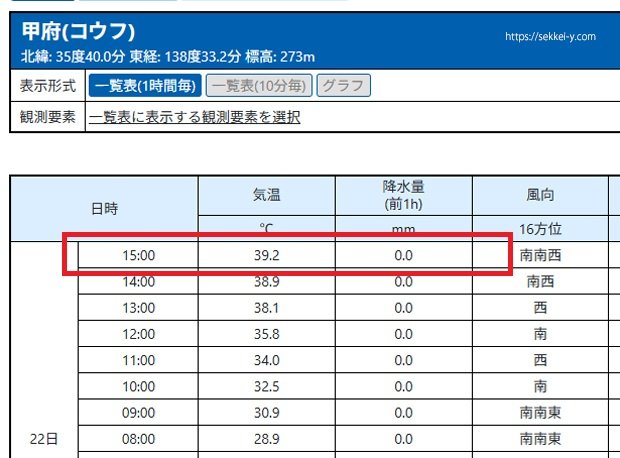 山梨県甲府市の外気温 令和8年7月22日 15時 39.2℃