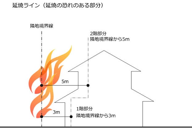 建築基準法　延焼ライン