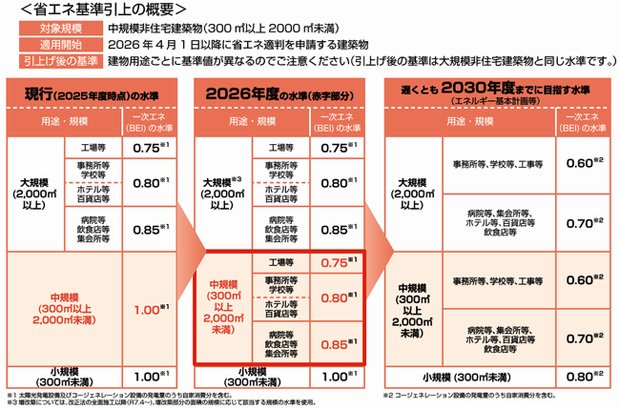 中規模非住宅建築物　建築物省エネ法に基づく適合義務制度の省エネ基準引き上げについて