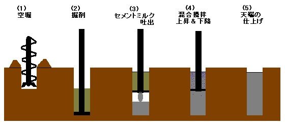 柱状改良工法