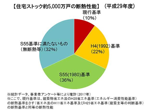 5000万戸の住宅の断熱基準適合率