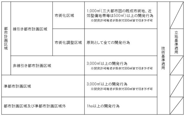都市計画法の開発が必要な敷地面積