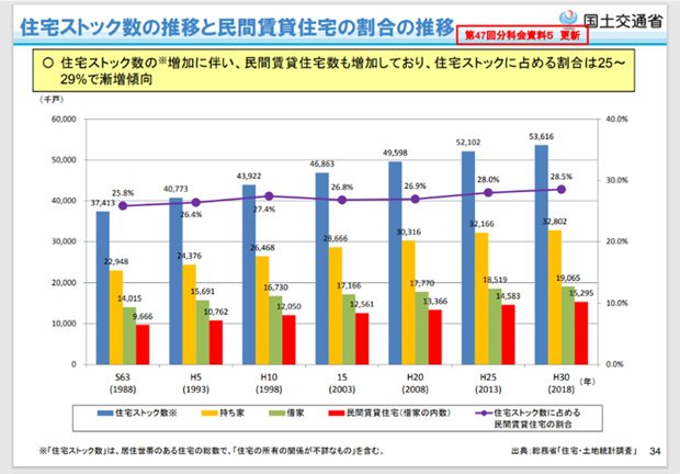 国土交通省　住宅ストック数の推移と民間賃貸住宅の割合の推移