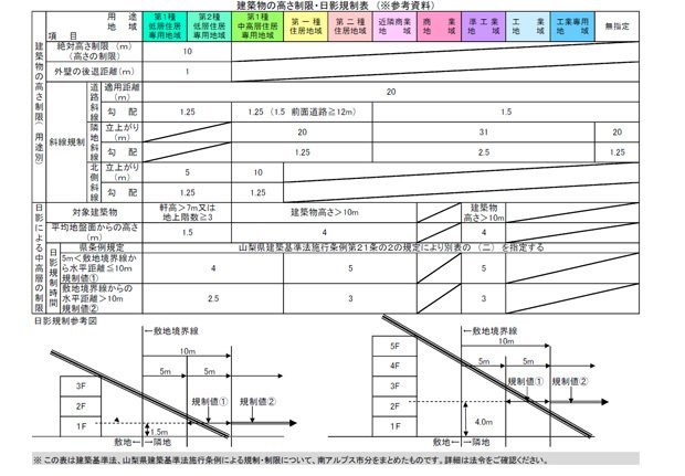 南アルプス市に掲示されていました　建築基準法　建築物の高さ制限・日影制限