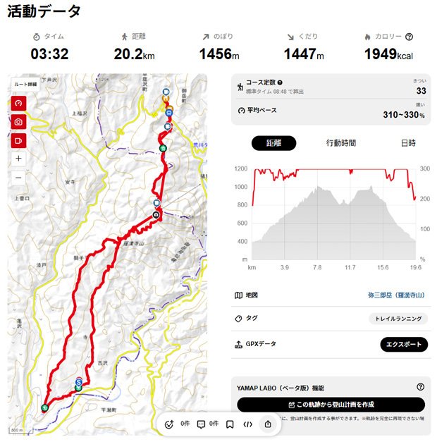 御嶽古道トレイル　データ