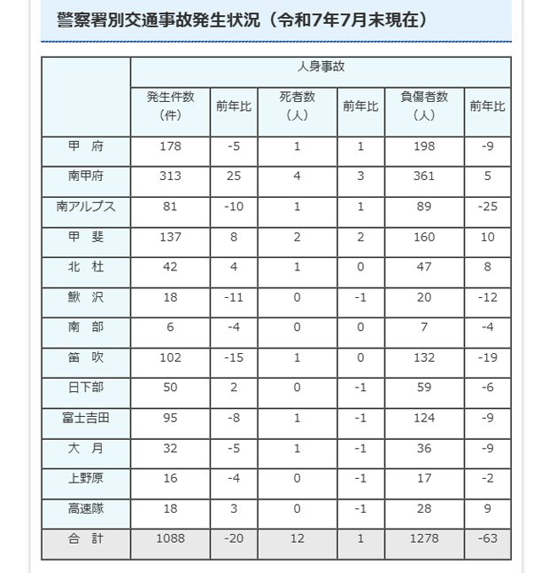 山梨県警察署別交通事故発生状況（令和7年7月末現在）