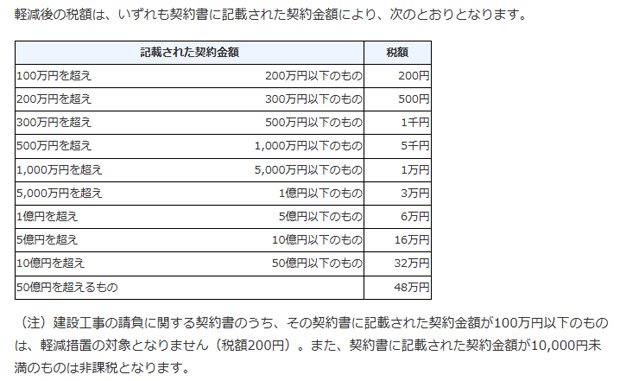 印紙税「軽減措置」