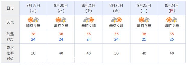 令和7年8月第4週　山梨県甲府市　週間天気予報