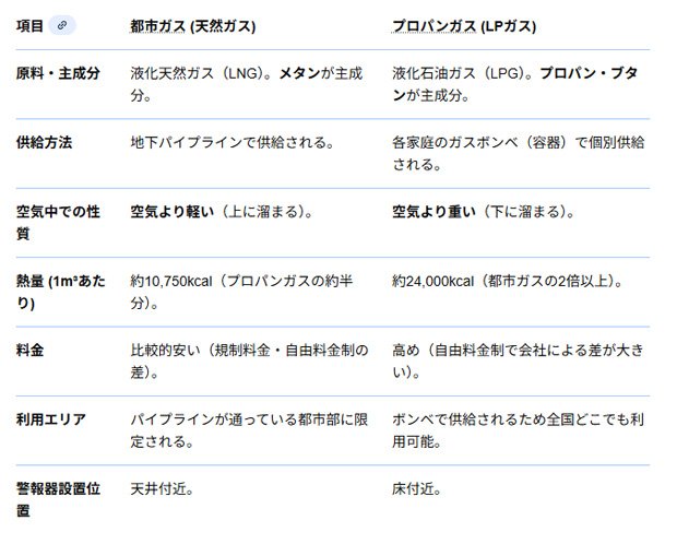 都市ガスプロパンガス