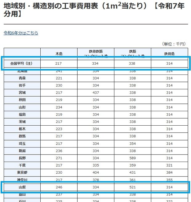 国税庁　地域別・構造別の工事費用表（1m2当たり）【令和7年分用】