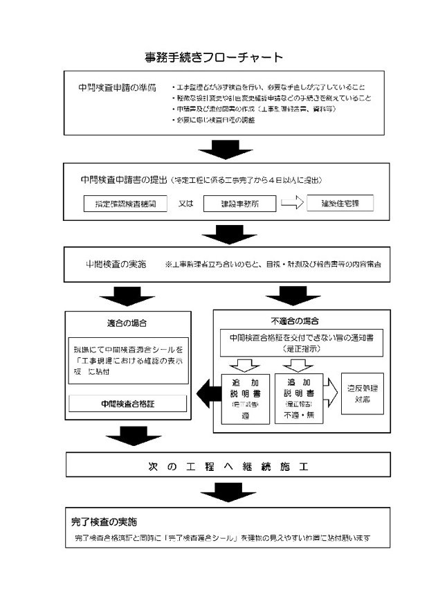 中間検査の事務手続きフローチャート 