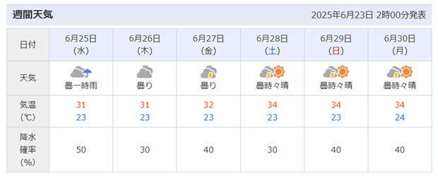 6月23日（月）の山梨県甲府市週間天気予報