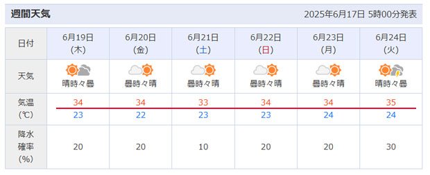 2025/6/17　山梨県甲府市の週間天気予