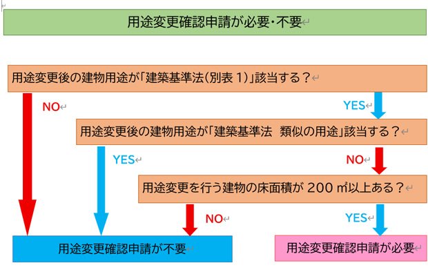 確認申請手続きが必要・不要な用途変更