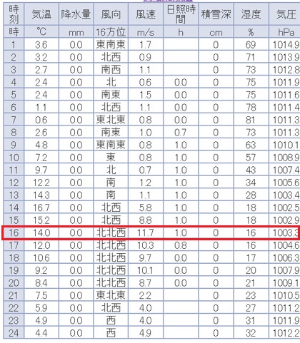 風速11.7ｍの中のトレーニング