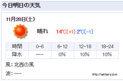 11月28日の外気温