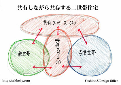 共有しながら共存する二世帯住宅