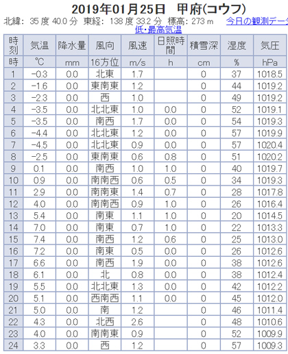 平成31年１月25日の気温