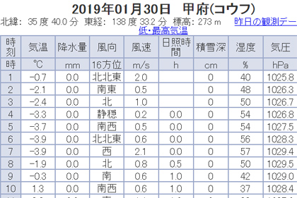 1月30日の気温