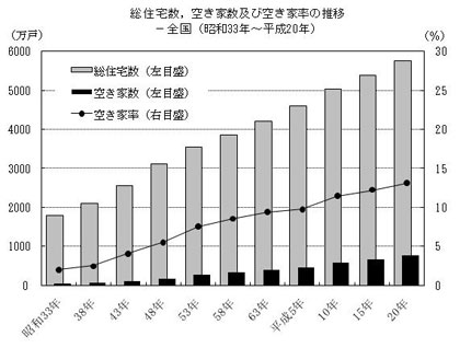 空き家率の推移