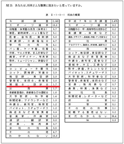 将来の職業ランキング