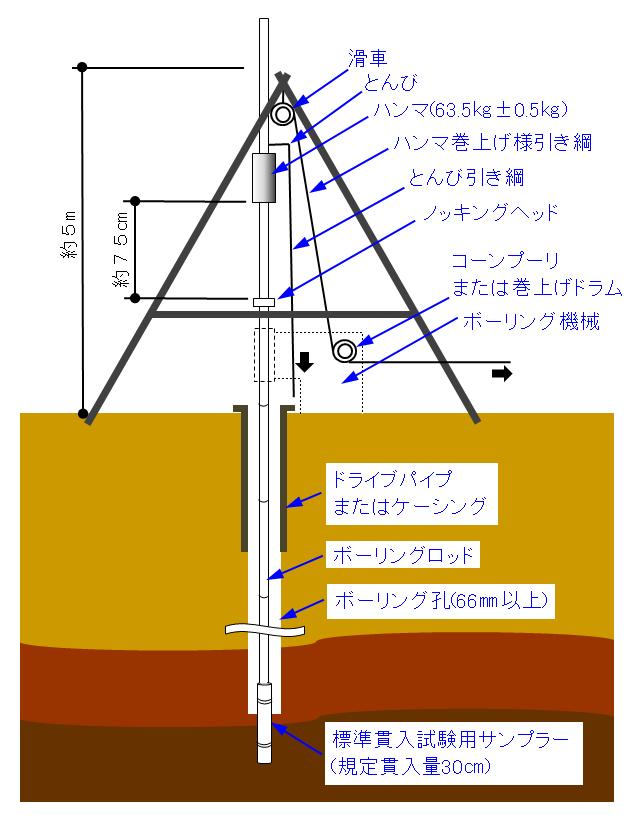 ボーリング・標準貫入試験