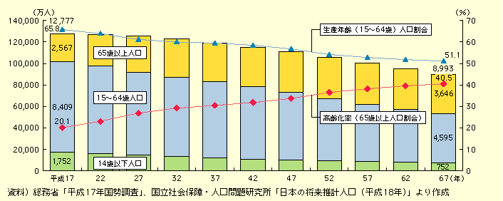 人口現象　高齢化　グラフ