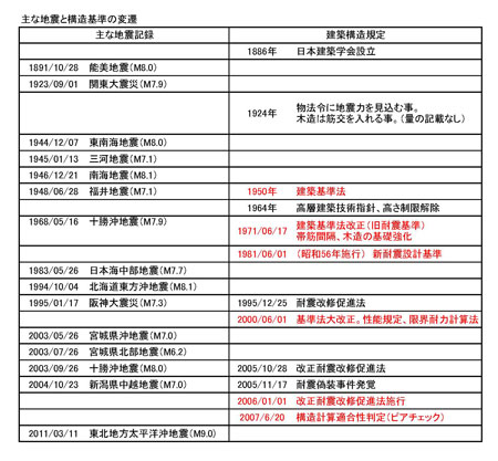 主な地震と構造基準の変遷　