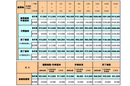 建築確認等の手数料一覧表