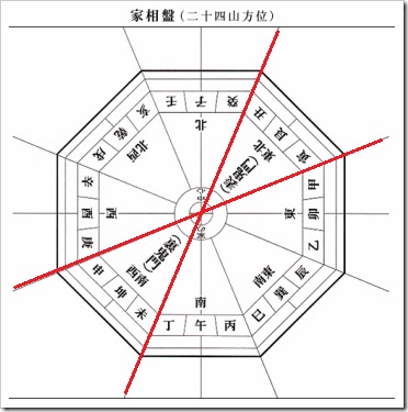 北東の鬼門　南西の裏鬼門