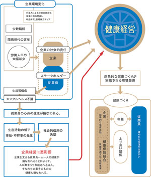 健康経営