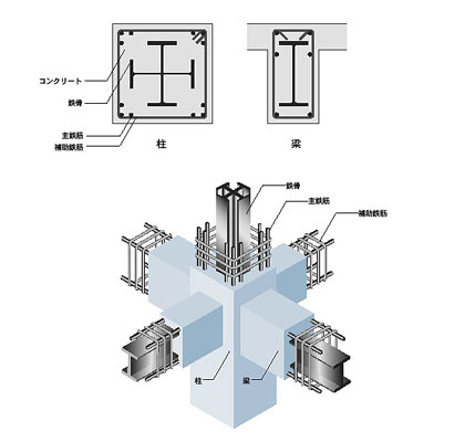 鉄筋鉄骨コンクリート造