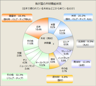 木材自給率