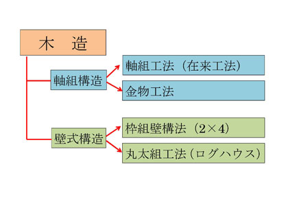 木造の工法