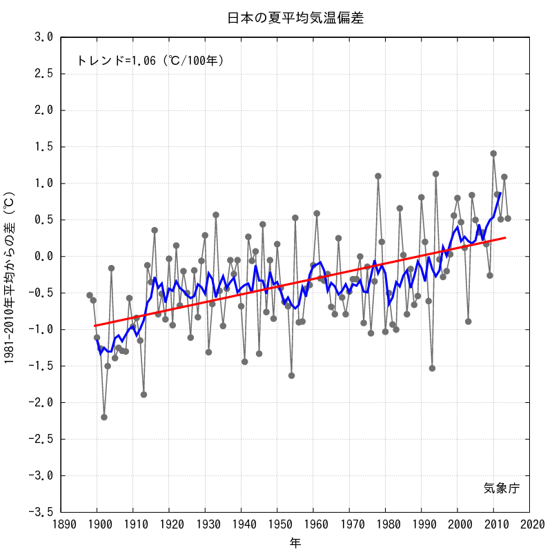 過去100年　日本の夏の平均気温