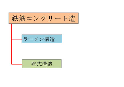 鉄筋コンクリート造の工法