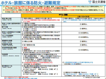 ホテル・旅館に関係する防火・避難規定