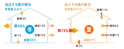 窓は最も熱が逃げやすい。