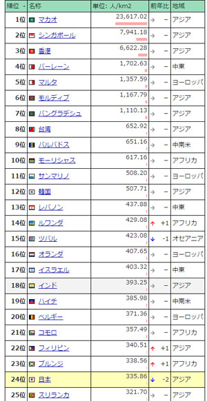 世界の国々の人口密度