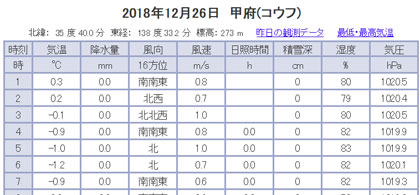 平成30年12月26日　甲府市気温