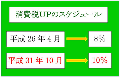 8％から10％になる消費税